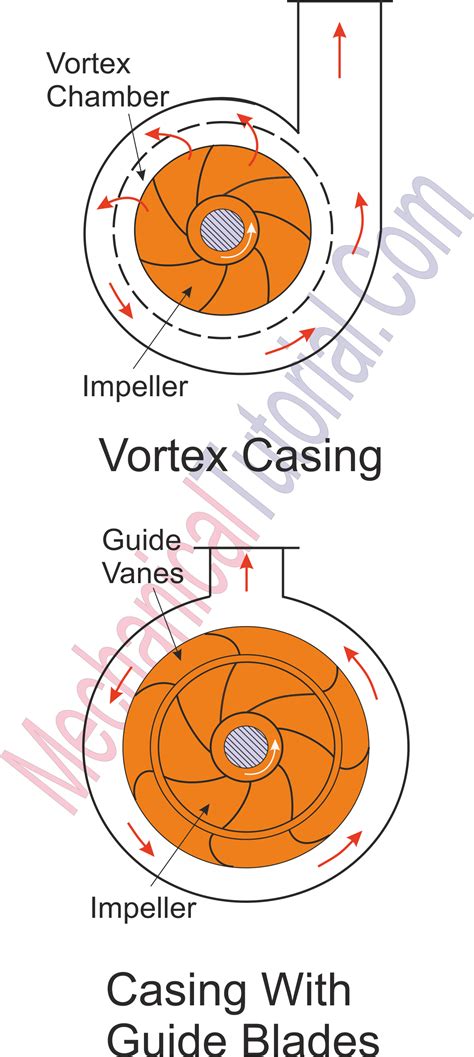 volute type centrifugal pump|volute vs circular casing pump.